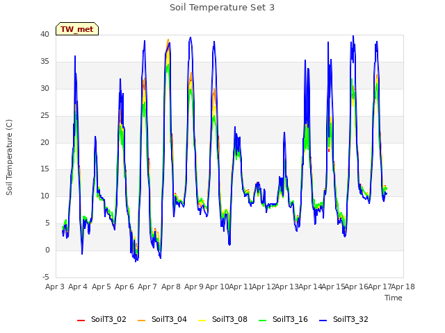 plot of Soil Temperature Set 3