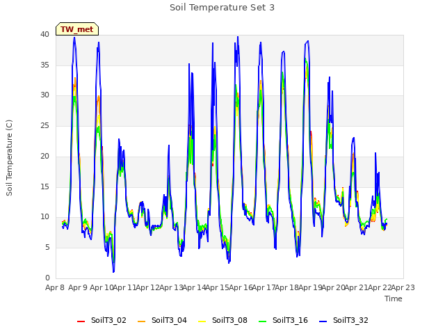 plot of Soil Temperature Set 3