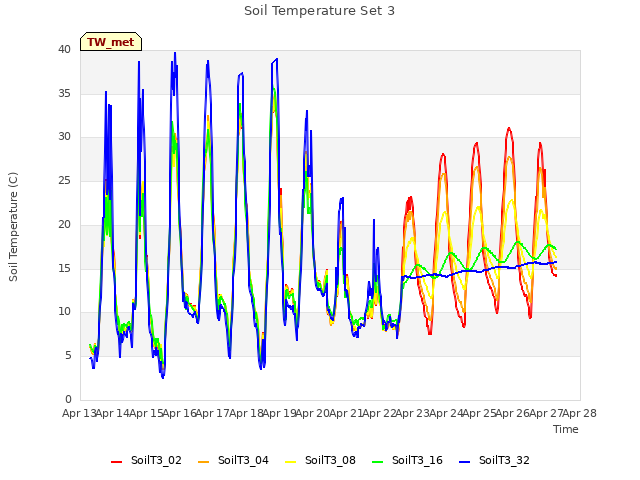 plot of Soil Temperature Set 3