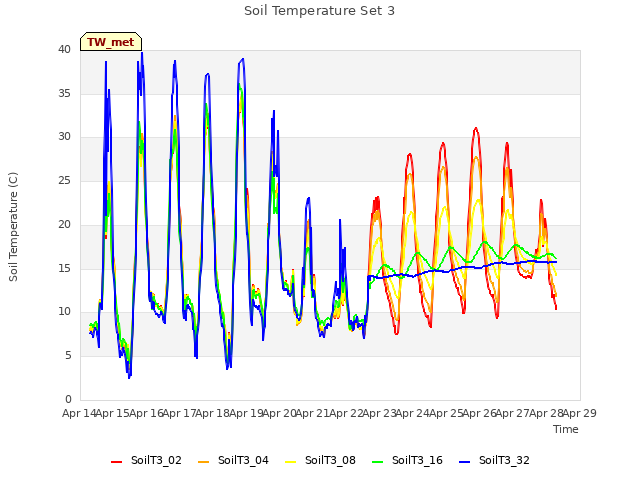 plot of Soil Temperature Set 3