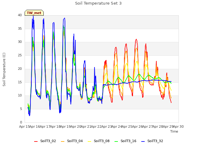 plot of Soil Temperature Set 3