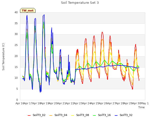 plot of Soil Temperature Set 3