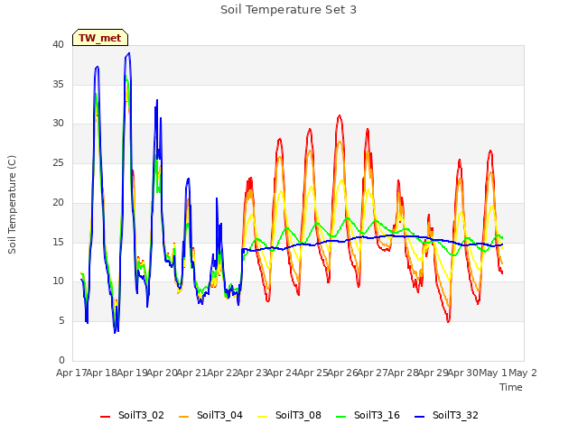 plot of Soil Temperature Set 3