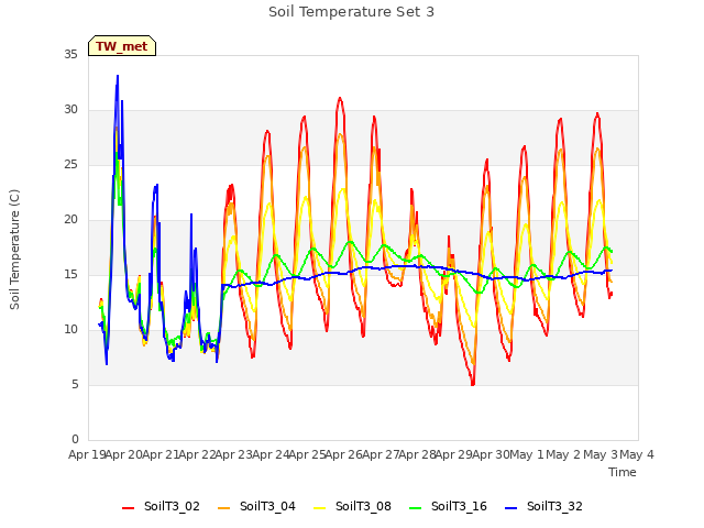 plot of Soil Temperature Set 3