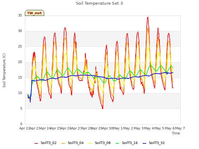 plot of Soil Temperature Set 3