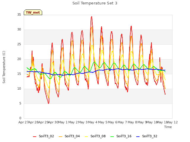 plot of Soil Temperature Set 3