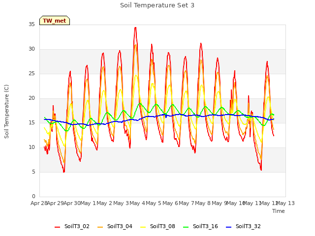 plot of Soil Temperature Set 3