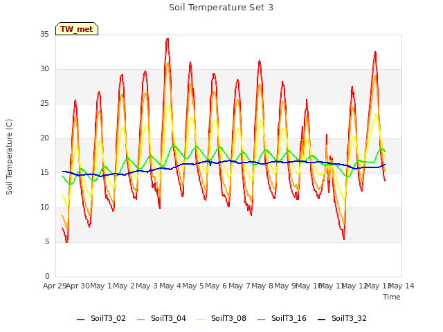 plot of Soil Temperature Set 3