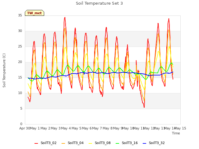 plot of Soil Temperature Set 3