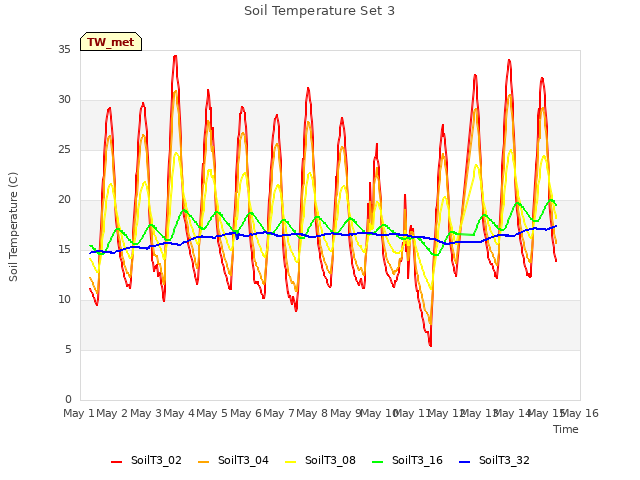 plot of Soil Temperature Set 3