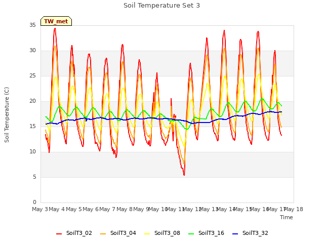 plot of Soil Temperature Set 3