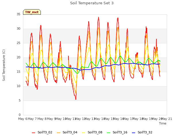 plot of Soil Temperature Set 3