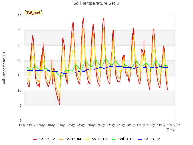 plot of Soil Temperature Set 3