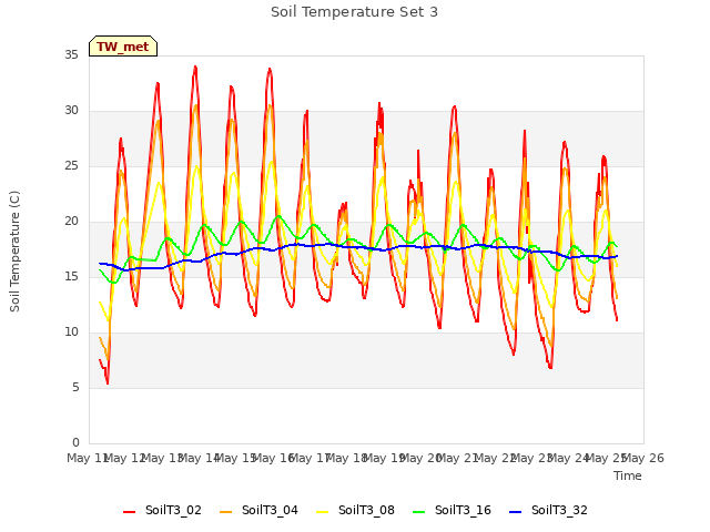 plot of Soil Temperature Set 3