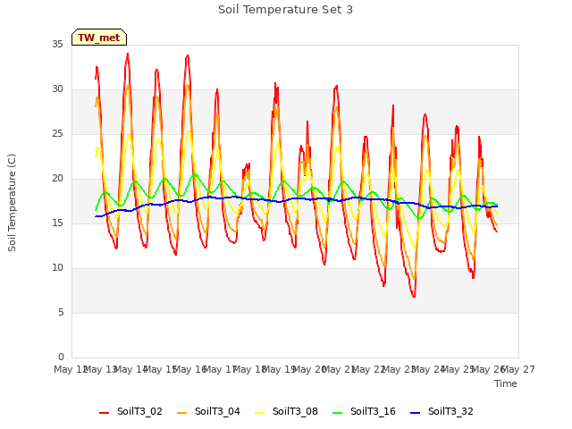 plot of Soil Temperature Set 3