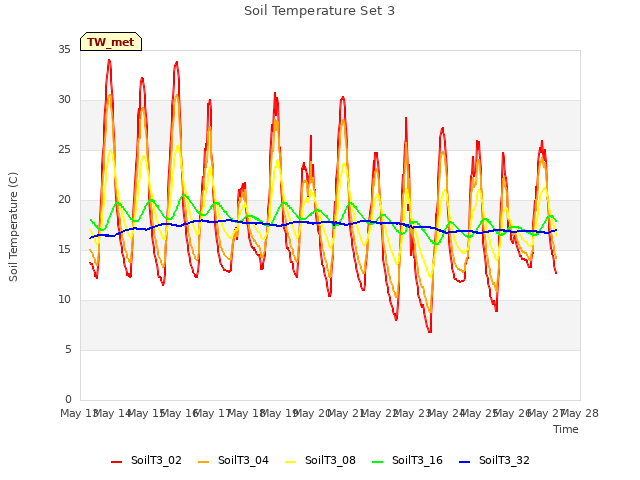 plot of Soil Temperature Set 3