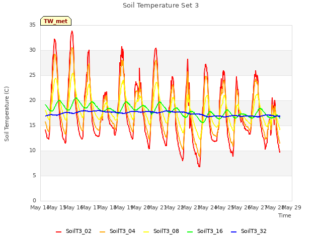 plot of Soil Temperature Set 3