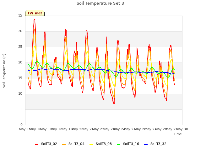 plot of Soil Temperature Set 3