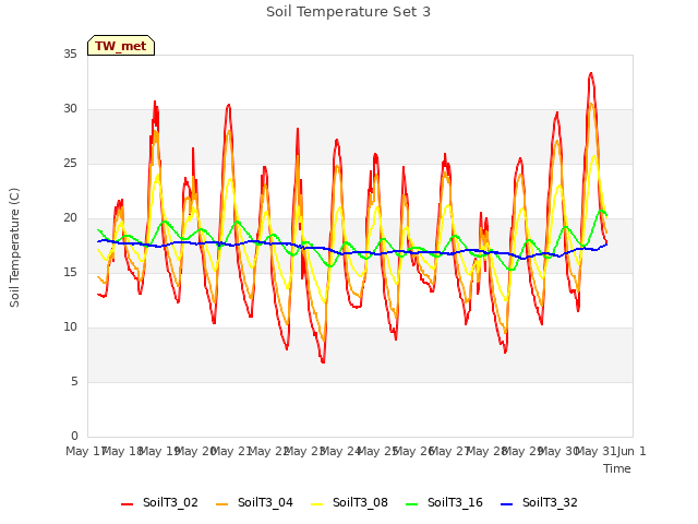 plot of Soil Temperature Set 3