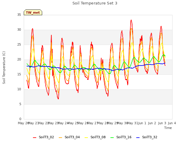 plot of Soil Temperature Set 3