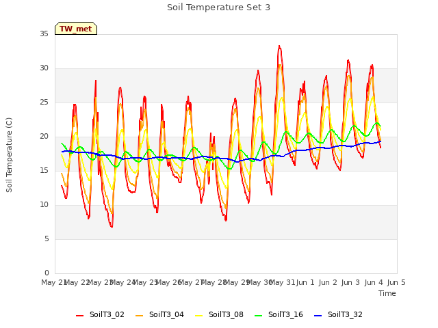 plot of Soil Temperature Set 3