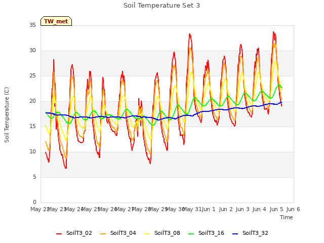 plot of Soil Temperature Set 3