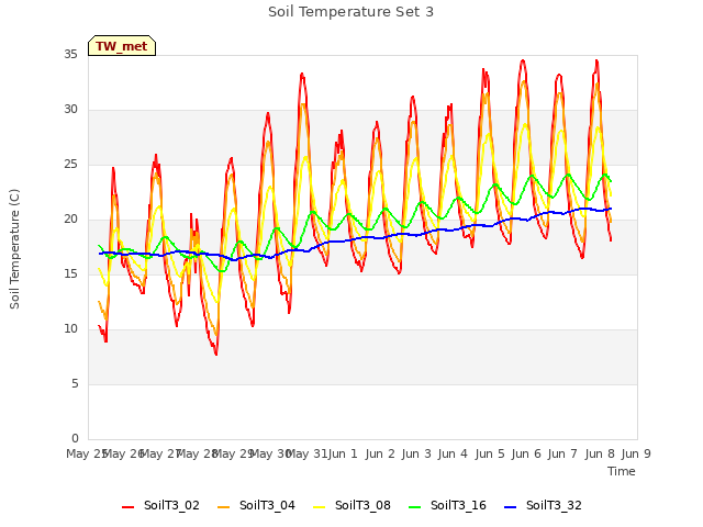 plot of Soil Temperature Set 3