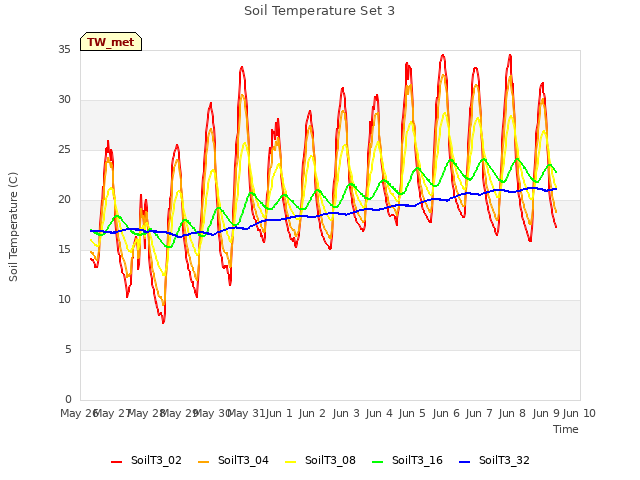 plot of Soil Temperature Set 3