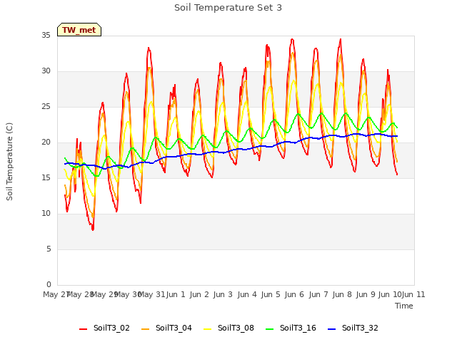 plot of Soil Temperature Set 3