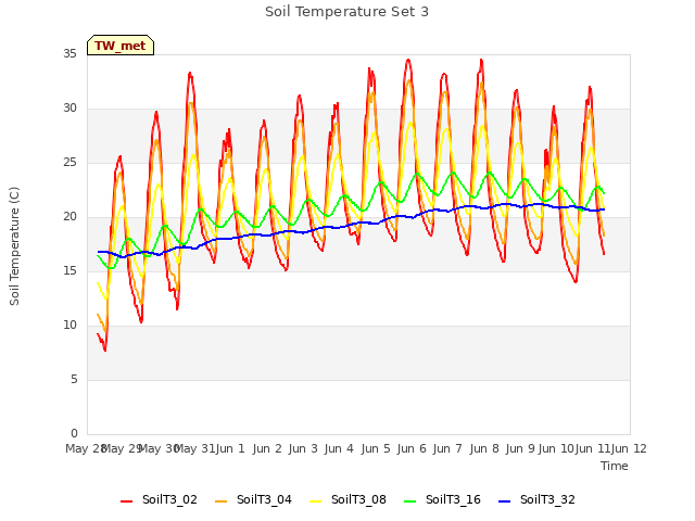 plot of Soil Temperature Set 3