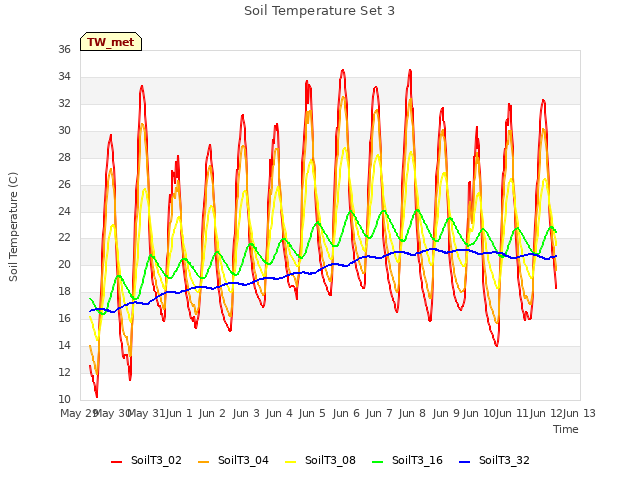 plot of Soil Temperature Set 3