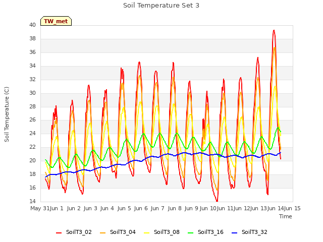 plot of Soil Temperature Set 3