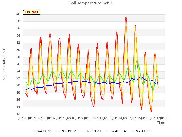 plot of Soil Temperature Set 3