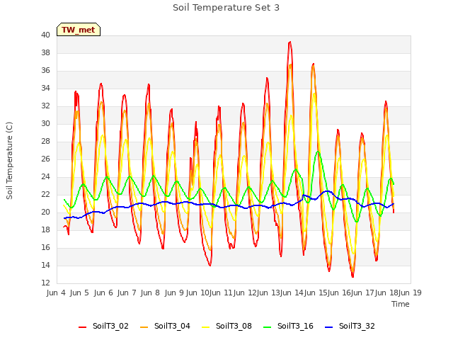 plot of Soil Temperature Set 3