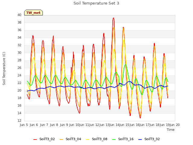 plot of Soil Temperature Set 3