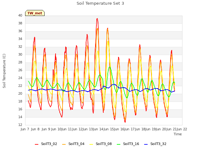 plot of Soil Temperature Set 3