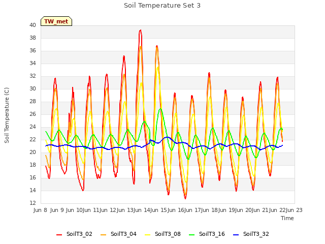 plot of Soil Temperature Set 3