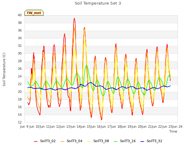 plot of Soil Temperature Set 3