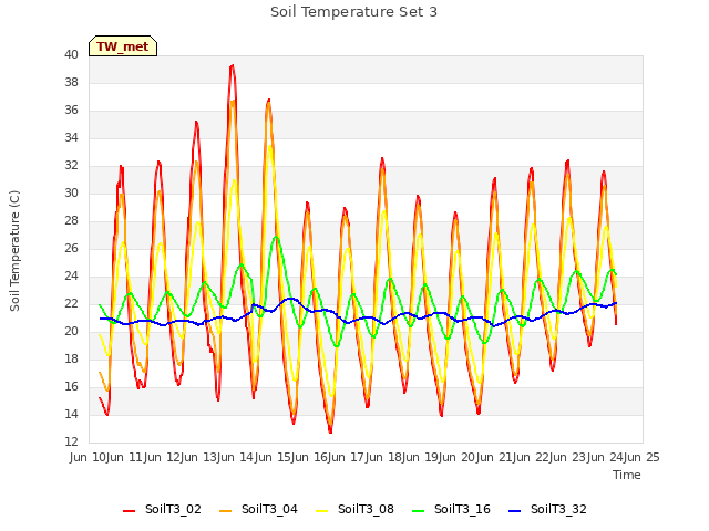 plot of Soil Temperature Set 3