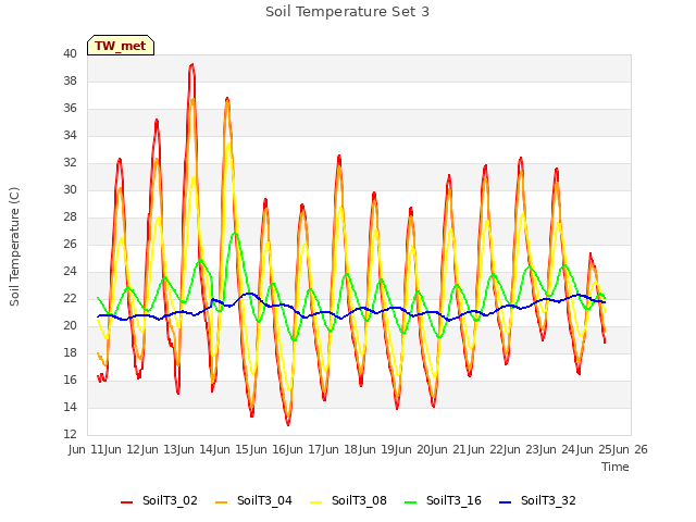 plot of Soil Temperature Set 3