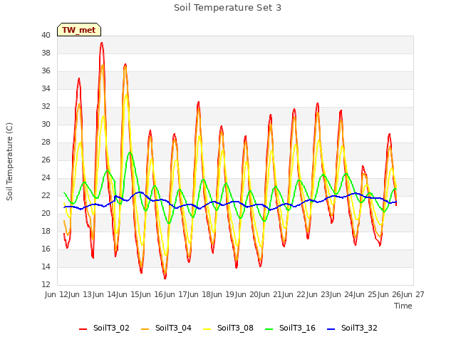 plot of Soil Temperature Set 3