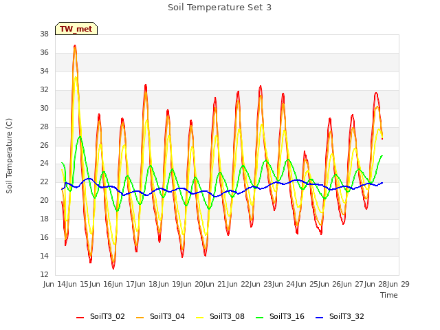 plot of Soil Temperature Set 3