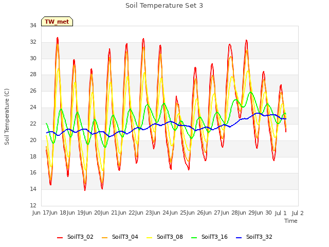 plot of Soil Temperature Set 3