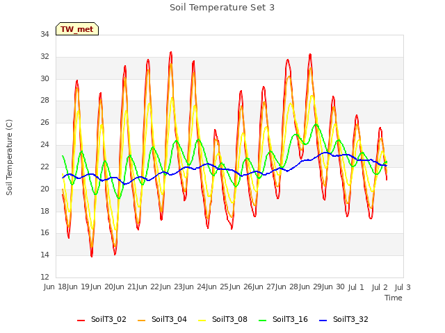 plot of Soil Temperature Set 3