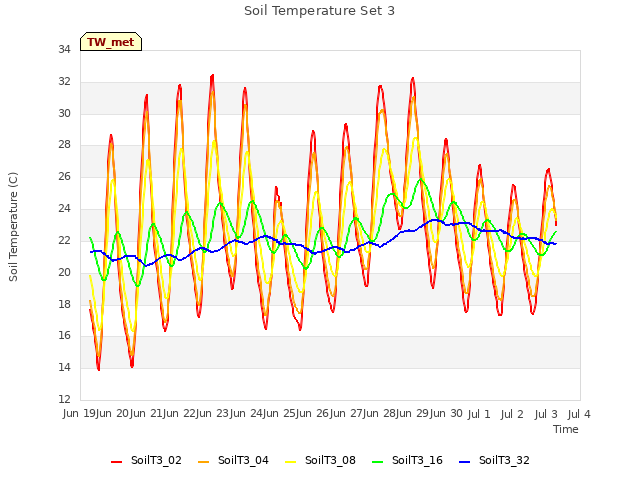 plot of Soil Temperature Set 3