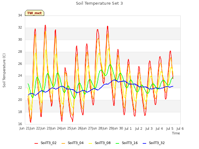 plot of Soil Temperature Set 3