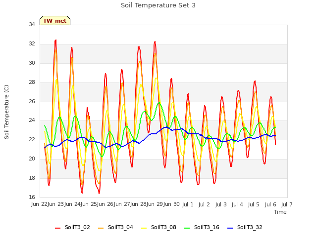 plot of Soil Temperature Set 3