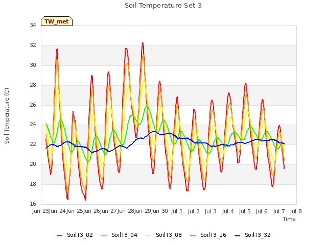 plot of Soil Temperature Set 3