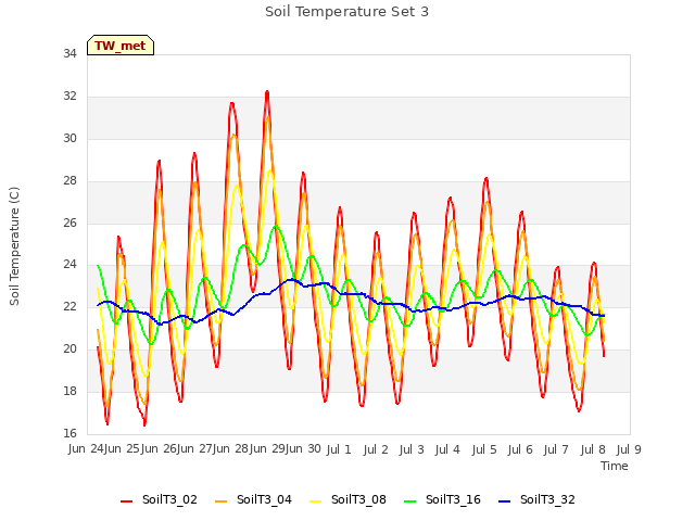 plot of Soil Temperature Set 3