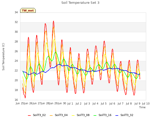 plot of Soil Temperature Set 3